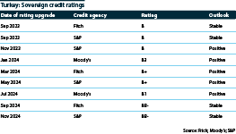 Changes in Turkey’s sovereign credit ratings since September 2023