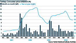 Turkey’s consumer price inflation, month-on-month and year-on-year, since 2021