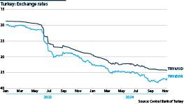 Turkey’s exchange rates against the US dollar and euro since 2023