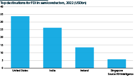 Chart showing the top destinations for foreign direct investment in semiconductors in 2022