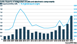 Chart showing India’s exports of integrated circuits and electronic components between 2005 and 2022