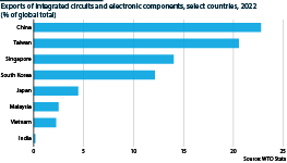 Chart showing select countries’ shares of global exports of integrated circuits and electronic components in 2022