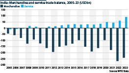 Chart showing India’s merchandise and services trade balance between 2005 and 2023