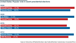 Comparing the popular vote in recent presidential elections, from 2012 to 2024