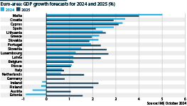 The IMF forecasts that most countries will have higher growth in 2025