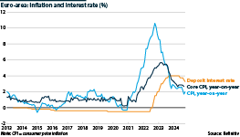 Inflation is expected to continue on a downward trajectory next year