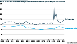 The ratio of household savings to disposable incomes has risen to 15.6%, the highest since the pandemic