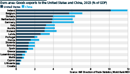 Northern European countries export more goods to the United States and China