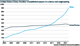 Number of published papers in science and engineering in the United States and China, 2003-22