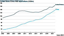 R&D expenditure in the United States and China, 2003-2022