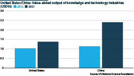 Value-added output of knowledge and technology sectors in the United States and China, 2013-2023