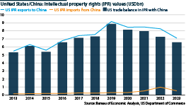 Value of intellectual property rights in US-Chinese trade, 2013-2023