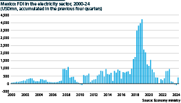 Total accumulated FDI during the previous four quarters shows a marked increase in 2018.