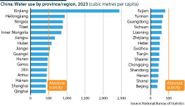 A bar chart showing water use per capita in Chinese provinces/regions (estimates in cubic metres per head)