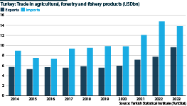 Turkey's agricultural, forestry and fishery foreign trade