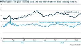 US ten-year Treasury bond yield and two-year breakeven rate