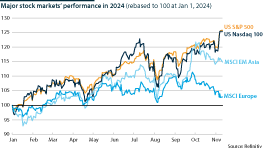 Performance of major stock markets worldwide, 2024