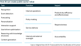 A table showing how AI can create public-sector value