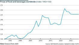 Prices of food and beverages worldwide (index: 1992=100, forecast from 2024)