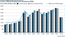 Official development assistance to Jordan, 2010 to 2020