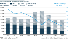 Global humanitarian funding to Jordan, 2016 to 2024