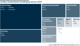 Humanitarian funding to Jordan by source, 2023 (USDmn