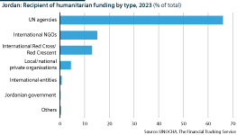 Recipients of humanitarian aid in Jordan by type, 2023