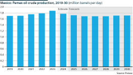 Significantly reduced investment in exploration and production would likely see production decline rather than plateau.