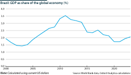 Brazil: GDP as share of the global economy, 2000-23 (%)