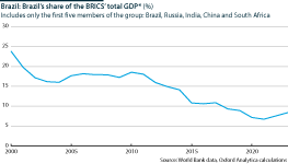 Brazil: Share of BRICS group's total GDP, 2000-23 (%, first five members only)