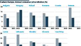 Annual consumer price inflation between 2022 and 2025