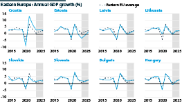 Annual GDP growth in the region between 2015 and 2025