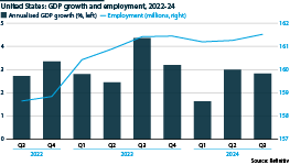 United States GDP growth and employment, 2022 to 2024