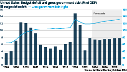 US government debt and budget balance, % share of GDP