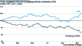 Trade-weighted US dollar & emerging markets currencies