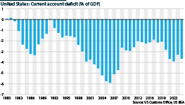 United States current account as a % of GDP, 1980-2024