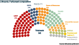 The composition of the Lithuanian parliament for 2024-2028