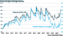 Trend in foreign exchange reserves in Kenya since 2012