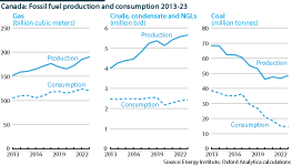 Canadian production of oil and gas continued to rise over the last decade while coal production fell