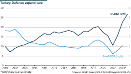 Defence expenditure in Turkey between 2000 and 2024.