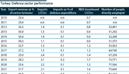 Performance of the Turkish defence sector between 2010 and 2022.