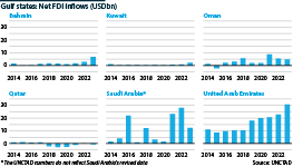 Net FDI inflows in to the Gulf states, 2014-23 (USDbn)