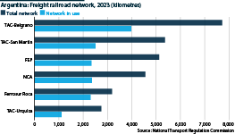 Argentina: Freight rail network, 2023 (kilometres)