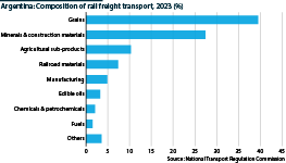 Argentina: Freight transported by rail by company (million tonnes)