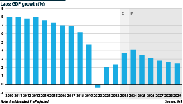 Chart showing GDP growth since 2010, with projections for 2024-29