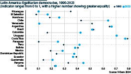 Latin America: Perception of egalitarian democracies, 1990-2023