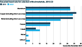 Recycling rates for critical minerals, 2015 and 2023