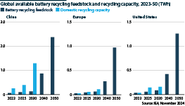 Battery recycling feedstock and domestic recycling capacity