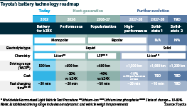 Toyota battery tecnology roadmap to 2028 and beyond