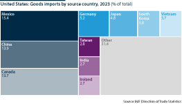 United States goods imports by top ten countries, 2023